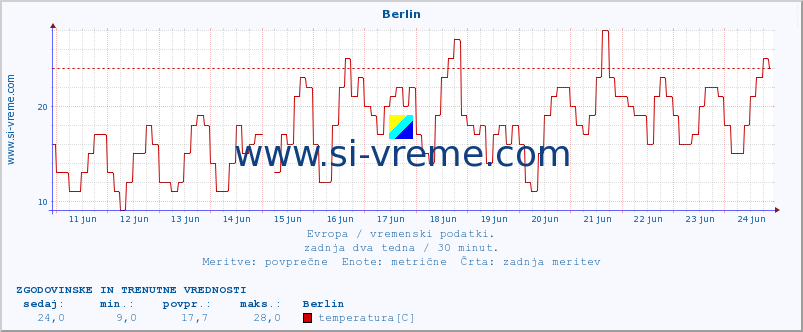 POVPREČJE :: Berlin :: temperatura | vlaga | hitrost vetra | sunki vetra | tlak | padavine | sneg :: zadnja dva tedna / 30 minut.