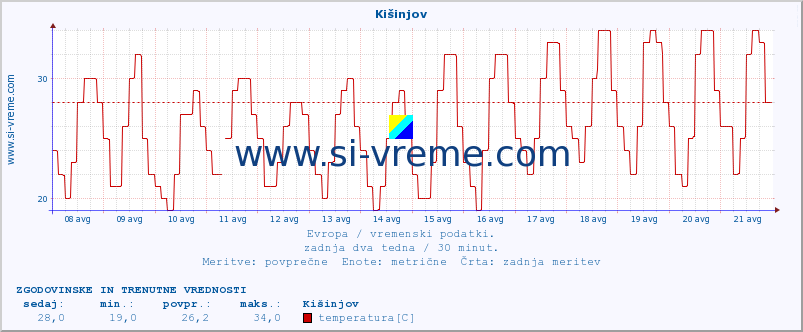 POVPREČJE :: Kišinjov :: temperatura | vlaga | hitrost vetra | sunki vetra | tlak | padavine | sneg :: zadnja dva tedna / 30 minut.