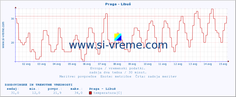 POVPREČJE :: Praga - Libuš :: temperatura | vlaga | hitrost vetra | sunki vetra | tlak | padavine | sneg :: zadnja dva tedna / 30 minut.