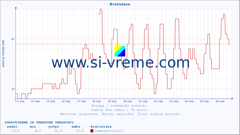 POVPREČJE :: Bratislava :: temperatura | vlaga | hitrost vetra | sunki vetra | tlak | padavine | sneg :: zadnja dva tedna / 30 minut.