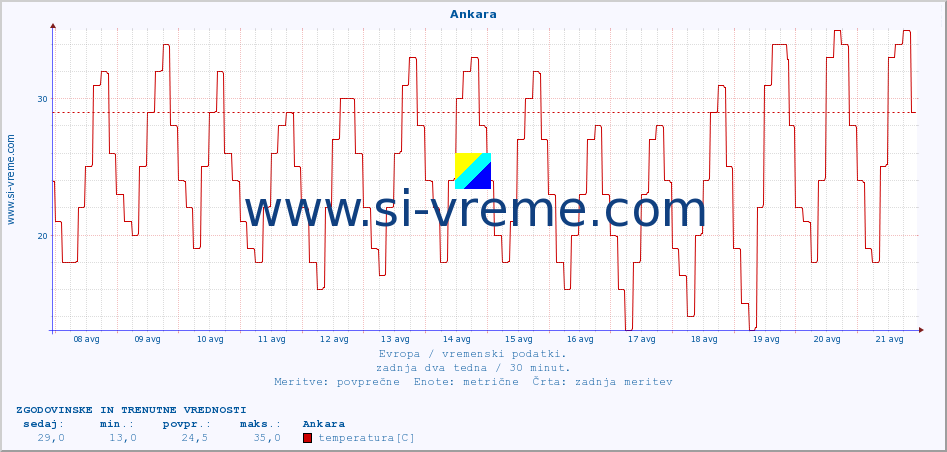 POVPREČJE :: Ankara :: temperatura | vlaga | hitrost vetra | sunki vetra | tlak | padavine | sneg :: zadnja dva tedna / 30 minut.