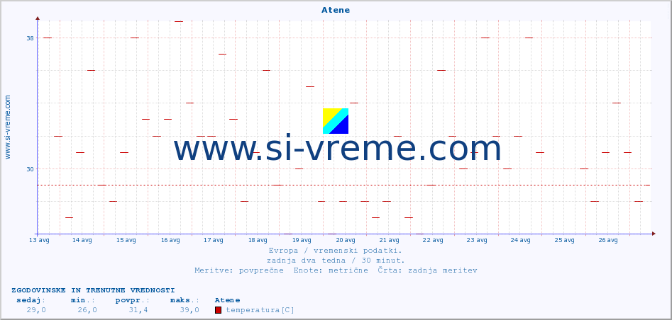 POVPREČJE :: Atene :: temperatura | vlaga | hitrost vetra | sunki vetra | tlak | padavine | sneg :: zadnja dva tedna / 30 minut.