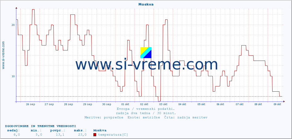 POVPREČJE :: Moskva :: temperatura | vlaga | hitrost vetra | sunki vetra | tlak | padavine | sneg :: zadnja dva tedna / 30 minut.