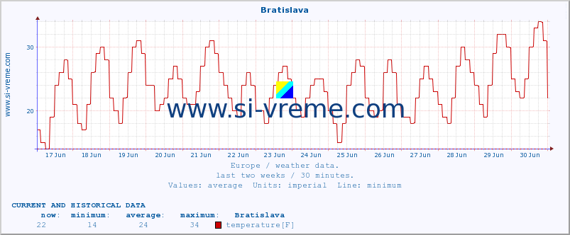  :: Bratislava :: temperature | humidity | wind speed | wind gust | air pressure | precipitation | snow height :: last two weeks / 30 minutes.