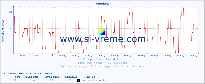  :: Moskva :: temperature | humidity | wind speed | wind gust | air pressure | precipitation | snow height :: last two weeks / 30 minutes.