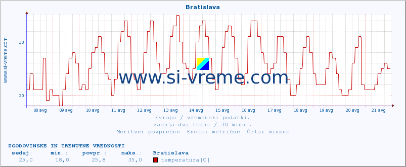 POVPREČJE :: Bratislava :: temperatura | vlaga | hitrost vetra | sunki vetra | tlak | padavine | sneg :: zadnja dva tedna / 30 minut.