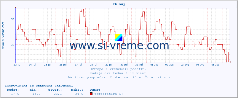 POVPREČJE :: Dunaj :: temperatura | vlaga | hitrost vetra | sunki vetra | tlak | padavine | sneg :: zadnja dva tedna / 30 minut.