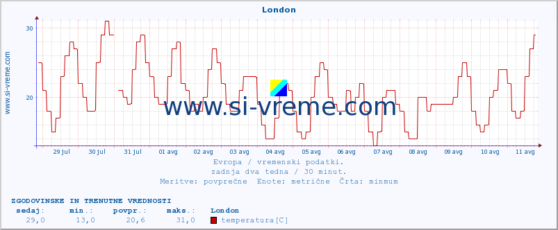 POVPREČJE :: London :: temperatura | vlaga | hitrost vetra | sunki vetra | tlak | padavine | sneg :: zadnja dva tedna / 30 minut.