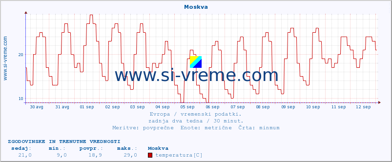 POVPREČJE :: Moskva :: temperatura | vlaga | hitrost vetra | sunki vetra | tlak | padavine | sneg :: zadnja dva tedna / 30 minut.