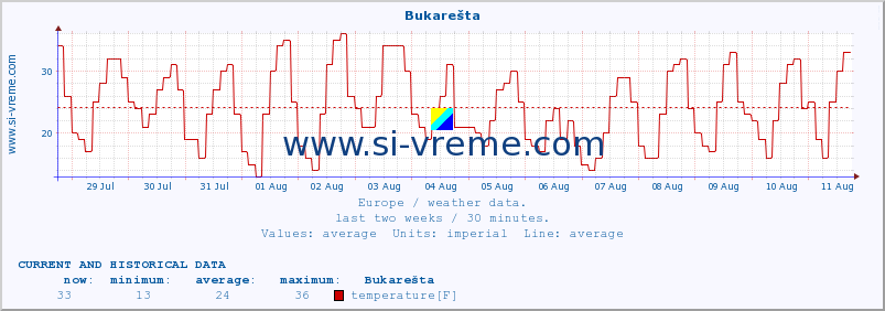  :: Bukarešta :: temperature | humidity | wind speed | wind gust | air pressure | precipitation | snow height :: last two weeks / 30 minutes.