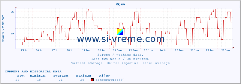  :: Kijev :: temperature | humidity | wind speed | wind gust | air pressure | precipitation | snow height :: last two weeks / 30 minutes.