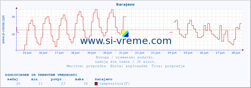 POVPREČJE :: Sarajevo :: temperatura | vlaga | hitrost vetra | sunki vetra | tlak | padavine | sneg :: zadnja dva tedna / 30 minut.