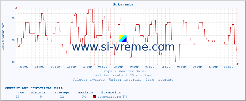  :: Bukarešta :: temperature | humidity | wind speed | wind gust | air pressure | precipitation | snow height :: last two weeks / 30 minutes.