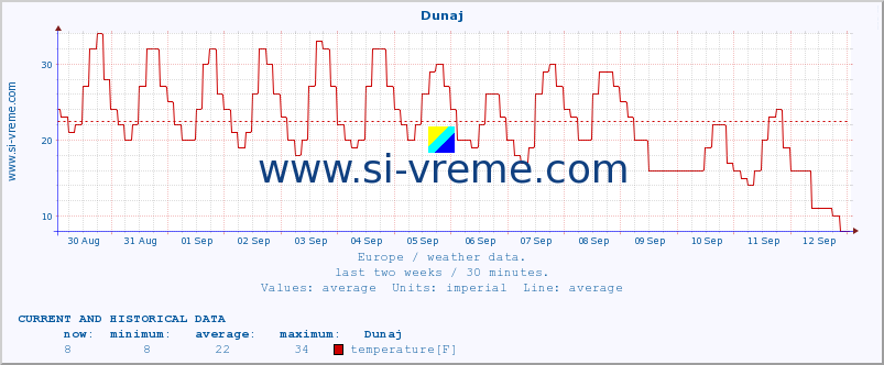  :: Dunaj :: temperature | humidity | wind speed | wind gust | air pressure | precipitation | snow height :: last two weeks / 30 minutes.