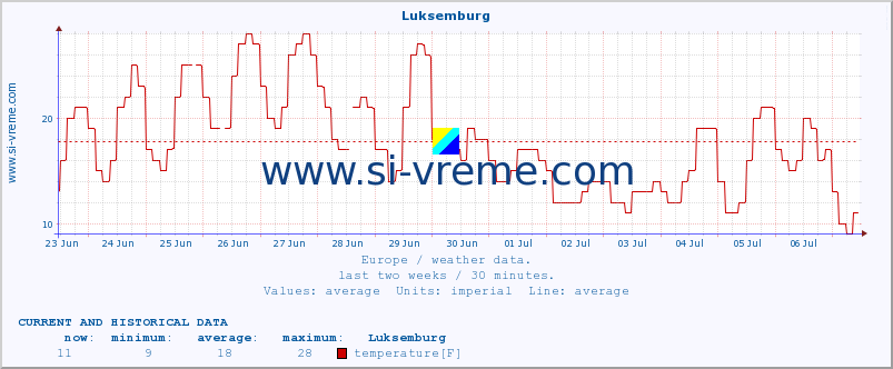  :: Luksemburg :: temperature | humidity | wind speed | wind gust | air pressure | precipitation | snow height :: last two weeks / 30 minutes.