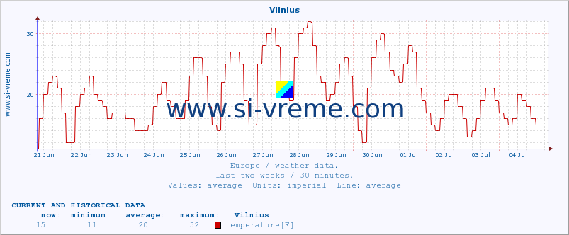 :: Vilnius :: temperature | humidity | wind speed | wind gust | air pressure | precipitation | snow height :: last two weeks / 30 minutes.