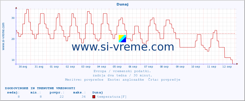 POVPREČJE :: Helsinki :: temperatura | vlaga | hitrost vetra | sunki vetra | tlak | padavine | sneg :: zadnja dva tedna / 30 minut.