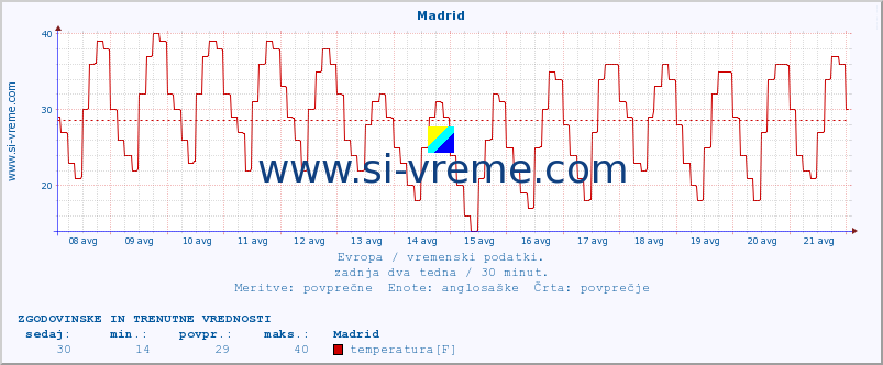 POVPREČJE :: Madrid :: temperatura | vlaga | hitrost vetra | sunki vetra | tlak | padavine | sneg :: zadnja dva tedna / 30 minut.