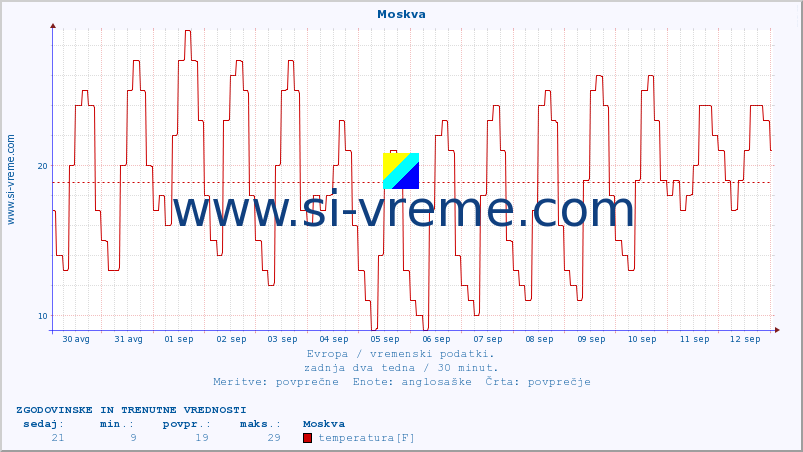 POVPREČJE :: Moskva :: temperatura | vlaga | hitrost vetra | sunki vetra | tlak | padavine | sneg :: zadnja dva tedna / 30 minut.