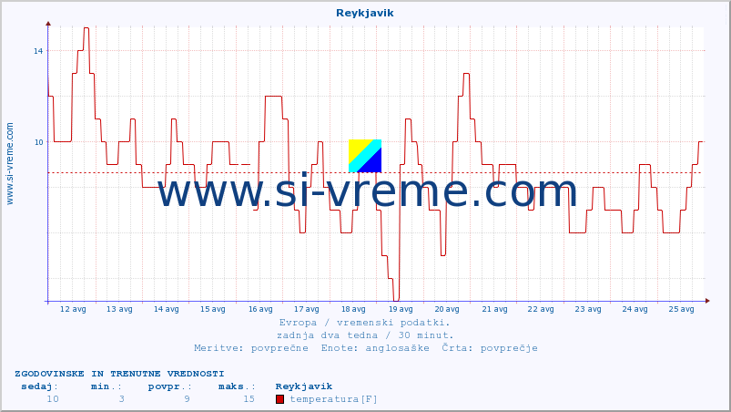 POVPREČJE :: Reykjavik :: temperatura | vlaga | hitrost vetra | sunki vetra | tlak | padavine | sneg :: zadnja dva tedna / 30 minut.