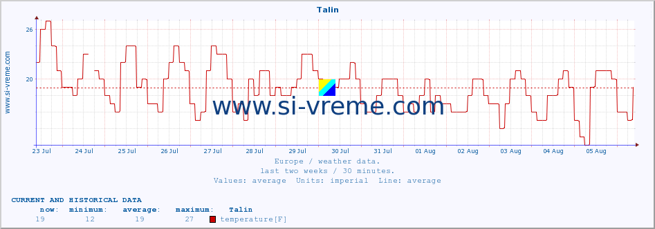  :: Talin :: temperature | humidity | wind speed | wind gust | air pressure | precipitation | snow height :: last two weeks / 30 minutes.