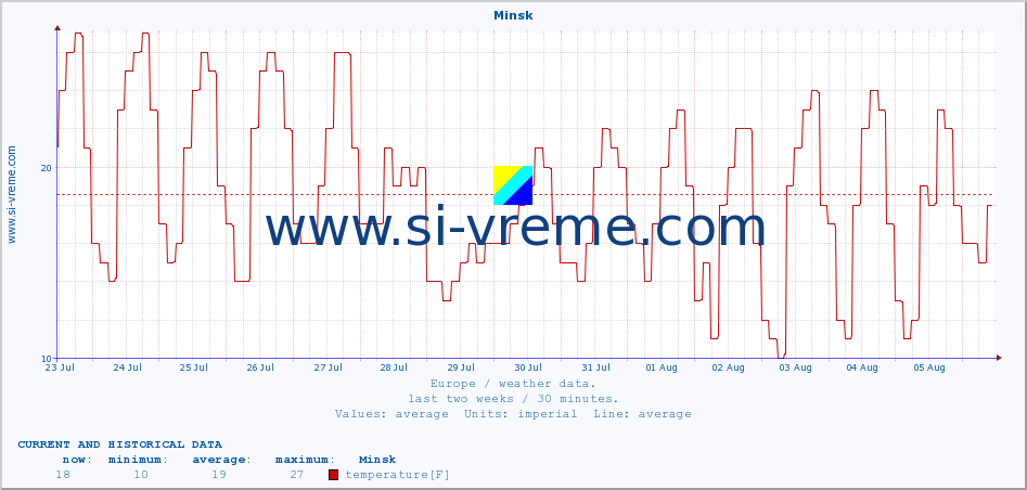  :: Minsk :: temperature | humidity | wind speed | wind gust | air pressure | precipitation | snow height :: last two weeks / 30 minutes.