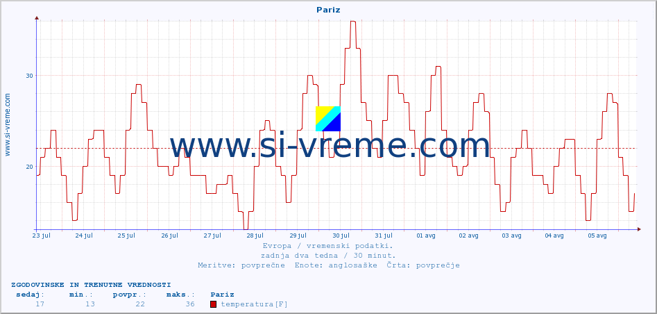 POVPREČJE :: Pariz :: temperatura | vlaga | hitrost vetra | sunki vetra | tlak | padavine | sneg :: zadnja dva tedna / 30 minut.