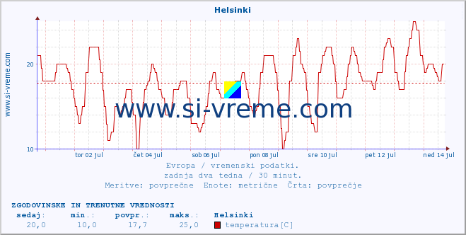 POVPREČJE :: Helsinki :: temperatura | vlaga | hitrost vetra | sunki vetra | tlak | padavine | sneg :: zadnja dva tedna / 30 minut.