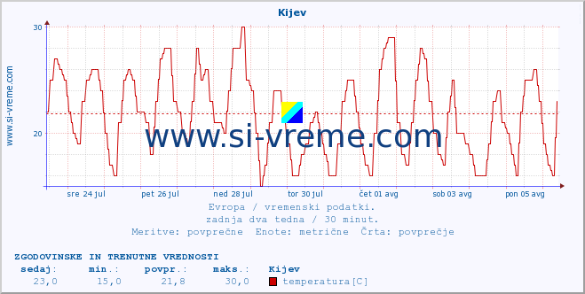 POVPREČJE :: Kijev :: temperatura | vlaga | hitrost vetra | sunki vetra | tlak | padavine | sneg :: zadnja dva tedna / 30 minut.