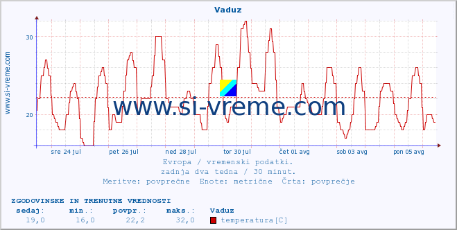 POVPREČJE :: Vaduz :: temperatura | vlaga | hitrost vetra | sunki vetra | tlak | padavine | sneg :: zadnja dva tedna / 30 minut.