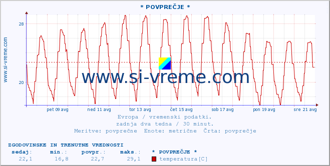 POVPREČJE :: * POVPREČJE * :: temperatura | vlaga | hitrost vetra | sunki vetra | tlak | padavine | sneg :: zadnja dva tedna / 30 minut.