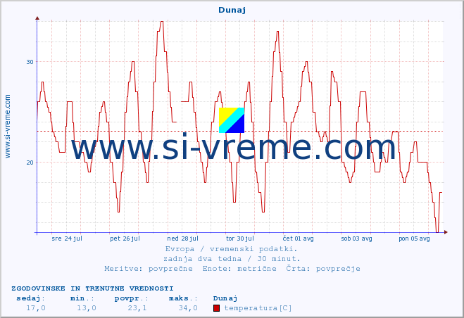 POVPREČJE :: Dunaj :: temperatura | vlaga | hitrost vetra | sunki vetra | tlak | padavine | sneg :: zadnja dva tedna / 30 minut.