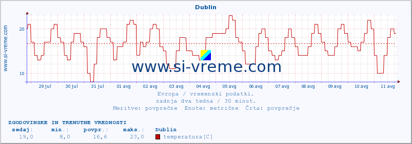 POVPREČJE :: Dublin :: temperatura | vlaga | hitrost vetra | sunki vetra | tlak | padavine | sneg :: zadnja dva tedna / 30 minut.