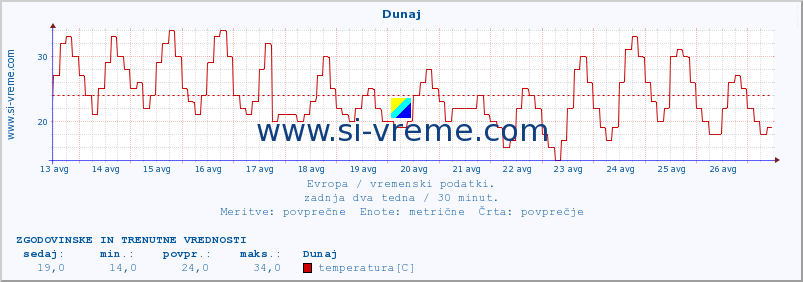 POVPREČJE :: Dunaj :: temperatura | vlaga | hitrost vetra | sunki vetra | tlak | padavine | sneg :: zadnja dva tedna / 30 minut.