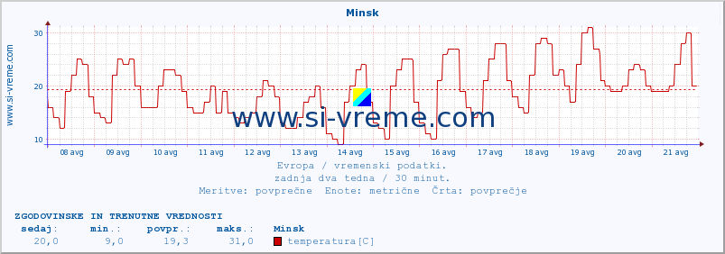 POVPREČJE :: Minsk :: temperatura | vlaga | hitrost vetra | sunki vetra | tlak | padavine | sneg :: zadnja dva tedna / 30 minut.