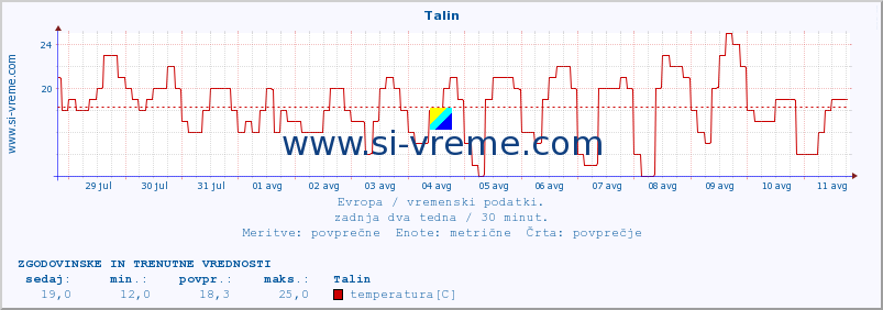 POVPREČJE :: Talin :: temperatura | vlaga | hitrost vetra | sunki vetra | tlak | padavine | sneg :: zadnja dva tedna / 30 minut.