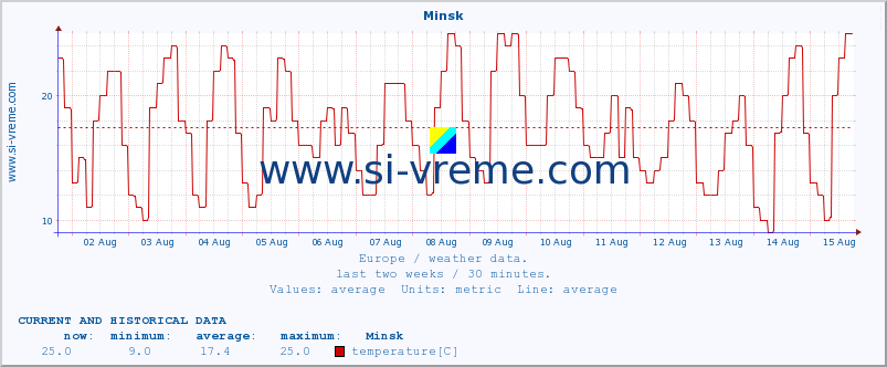  :: Minsk :: temperature | humidity | wind speed | wind gust | air pressure | precipitation | snow height :: last two weeks / 30 minutes.