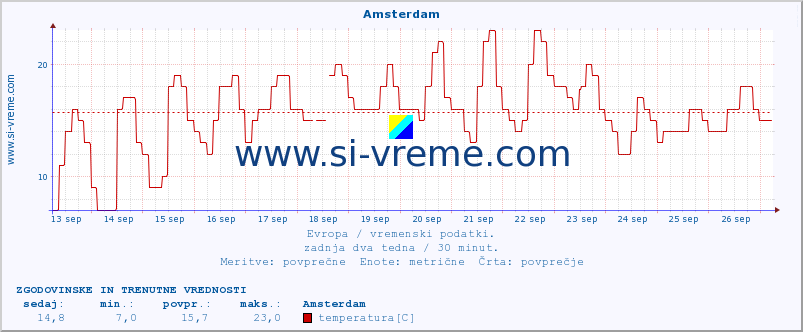 POVPREČJE :: Amsterdam :: temperatura | vlaga | hitrost vetra | sunki vetra | tlak | padavine | sneg :: zadnja dva tedna / 30 minut.