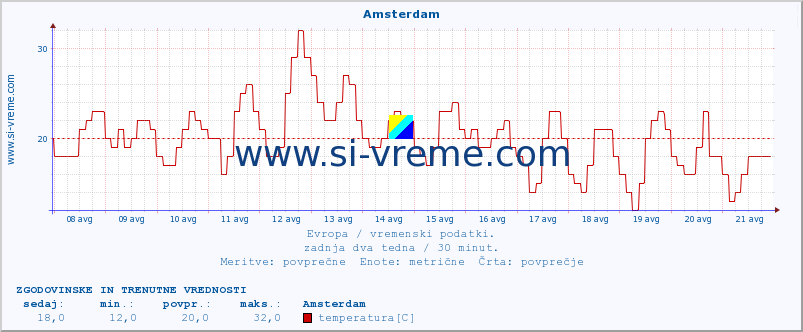 POVPREČJE :: Amsterdam :: temperatura | vlaga | hitrost vetra | sunki vetra | tlak | padavine | sneg :: zadnja dva tedna / 30 minut.