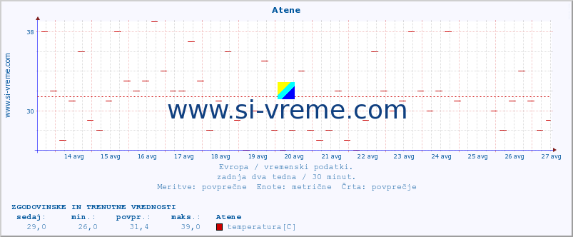 POVPREČJE :: Atene :: temperatura | vlaga | hitrost vetra | sunki vetra | tlak | padavine | sneg :: zadnja dva tedna / 30 minut.