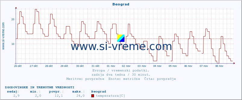 POVPREČJE :: Beograd :: temperatura | vlaga | hitrost vetra | sunki vetra | tlak | padavine | sneg :: zadnja dva tedna / 30 minut.