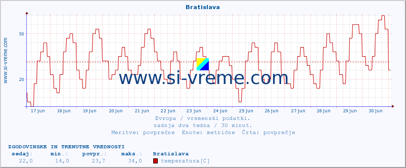 POVPREČJE :: Bratislava :: temperatura | vlaga | hitrost vetra | sunki vetra | tlak | padavine | sneg :: zadnja dva tedna / 30 minut.