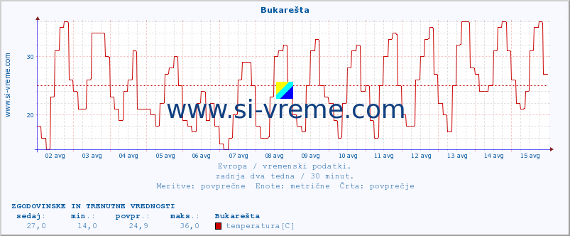 POVPREČJE :: Bukarešta :: temperatura | vlaga | hitrost vetra | sunki vetra | tlak | padavine | sneg :: zadnja dva tedna / 30 minut.