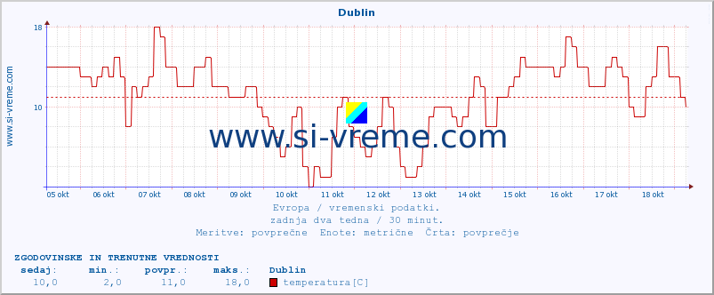 POVPREČJE :: Dublin :: temperatura | vlaga | hitrost vetra | sunki vetra | tlak | padavine | sneg :: zadnja dva tedna / 30 minut.