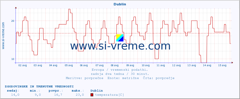 POVPREČJE :: Dublin :: temperatura | vlaga | hitrost vetra | sunki vetra | tlak | padavine | sneg :: zadnja dva tedna / 30 minut.