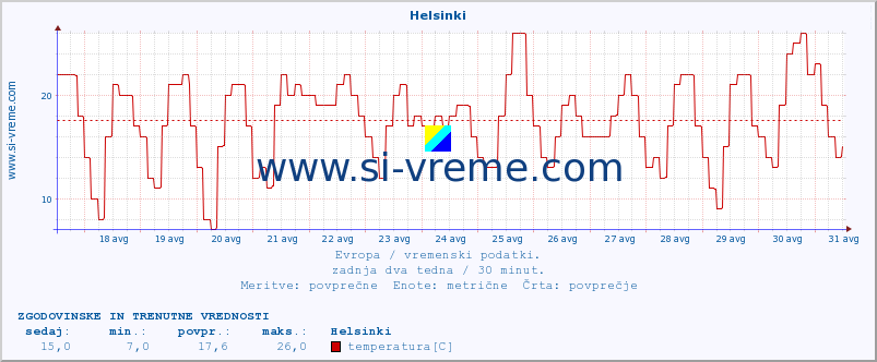 POVPREČJE :: Helsinki :: temperatura | vlaga | hitrost vetra | sunki vetra | tlak | padavine | sneg :: zadnja dva tedna / 30 minut.