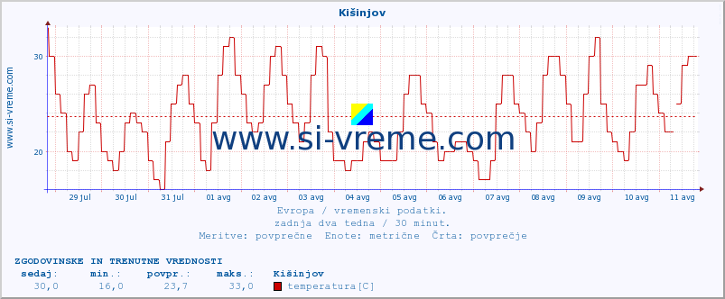 POVPREČJE :: Kišinjov :: temperatura | vlaga | hitrost vetra | sunki vetra | tlak | padavine | sneg :: zadnja dva tedna / 30 minut.