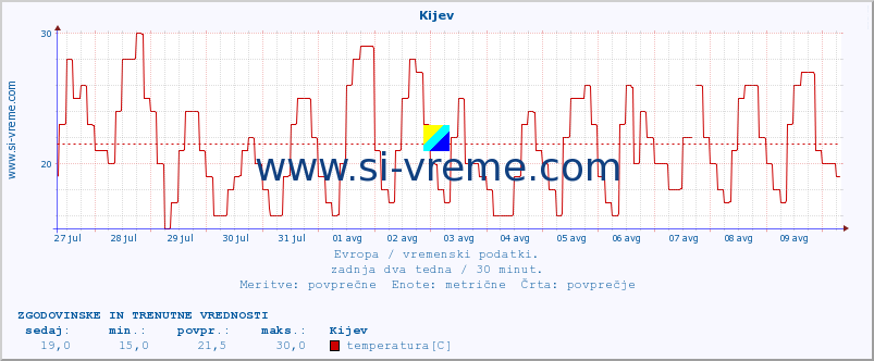 POVPREČJE :: Kijev :: temperatura | vlaga | hitrost vetra | sunki vetra | tlak | padavine | sneg :: zadnja dva tedna / 30 minut.