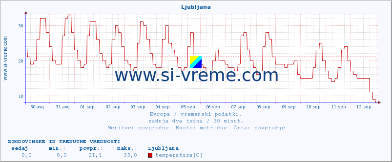 POVPREČJE :: Ljubljana :: temperatura | vlaga | hitrost vetra | sunki vetra | tlak | padavine | sneg :: zadnja dva tedna / 30 minut.