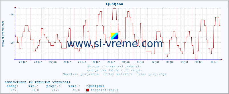 POVPREČJE :: Ljubljana :: temperatura | vlaga | hitrost vetra | sunki vetra | tlak | padavine | sneg :: zadnja dva tedna / 30 minut.